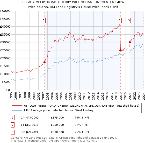 68, LADY MEERS ROAD, CHERRY WILLINGHAM, LINCOLN, LN3 4BW: Price paid vs HM Land Registry's House Price Index