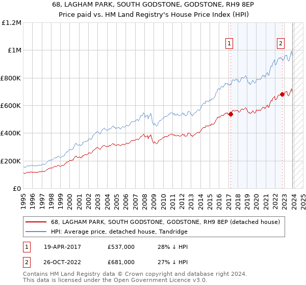 68, LAGHAM PARK, SOUTH GODSTONE, GODSTONE, RH9 8EP: Price paid vs HM Land Registry's House Price Index