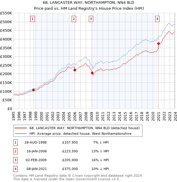 68, LANCASTER WAY, NORTHAMPTON, NN4 8LD: Price paid vs HM Land Registry's House Price Index