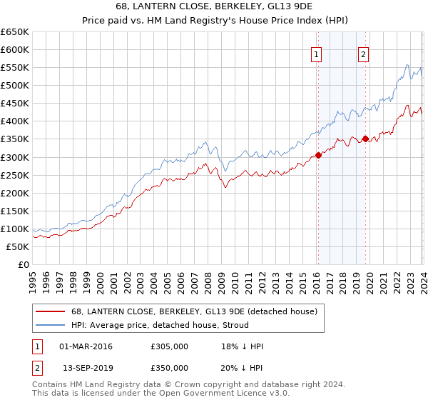 68, LANTERN CLOSE, BERKELEY, GL13 9DE: Price paid vs HM Land Registry's House Price Index