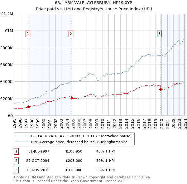 68, LARK VALE, AYLESBURY, HP19 0YP: Price paid vs HM Land Registry's House Price Index