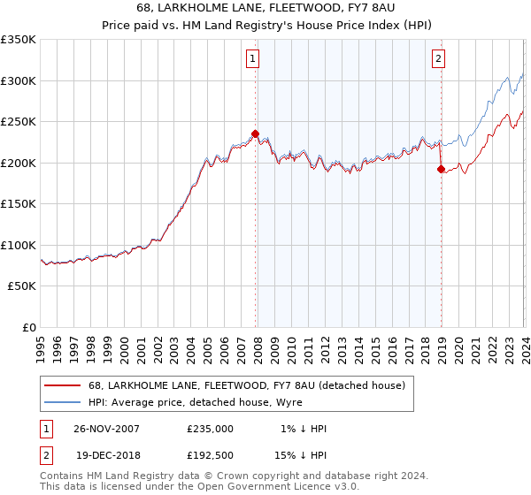 68, LARKHOLME LANE, FLEETWOOD, FY7 8AU: Price paid vs HM Land Registry's House Price Index