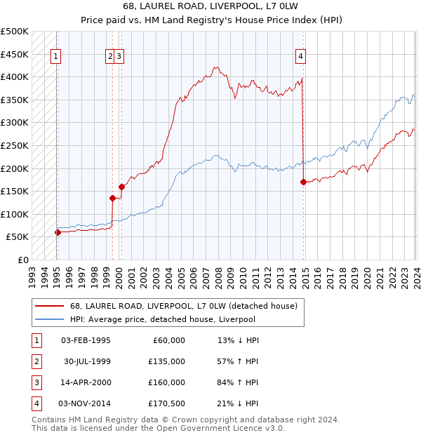 68, LAUREL ROAD, LIVERPOOL, L7 0LW: Price paid vs HM Land Registry's House Price Index