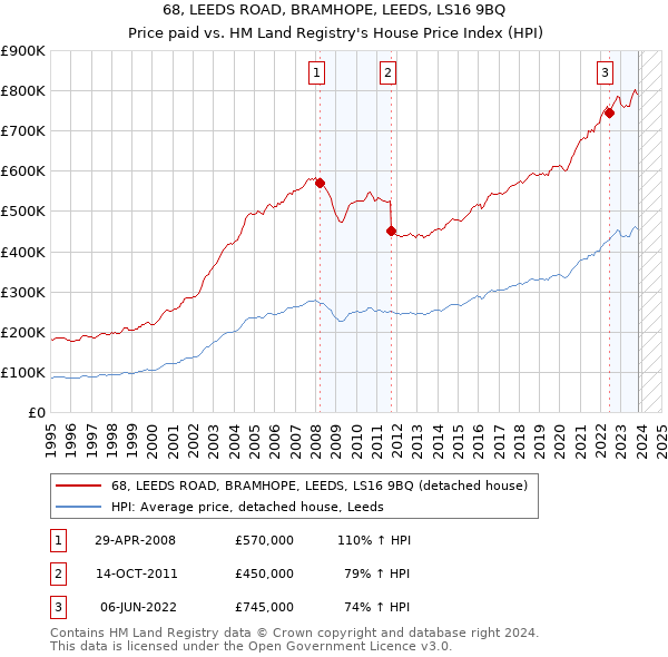 68, LEEDS ROAD, BRAMHOPE, LEEDS, LS16 9BQ: Price paid vs HM Land Registry's House Price Index