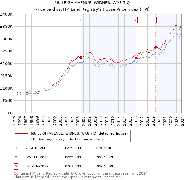 68, LEIGH AVENUE, WIDNES, WA8 7JQ: Price paid vs HM Land Registry's House Price Index