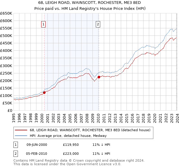 68, LEIGH ROAD, WAINSCOTT, ROCHESTER, ME3 8ED: Price paid vs HM Land Registry's House Price Index