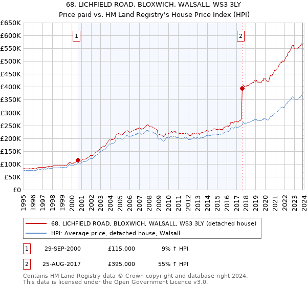 68, LICHFIELD ROAD, BLOXWICH, WALSALL, WS3 3LY: Price paid vs HM Land Registry's House Price Index