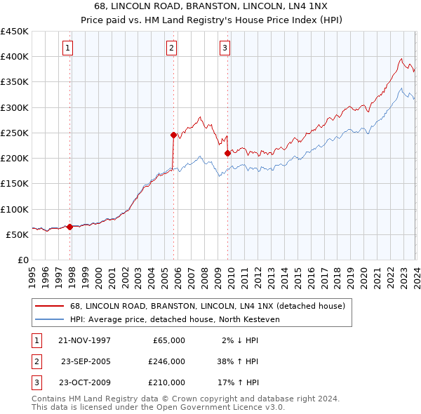 68, LINCOLN ROAD, BRANSTON, LINCOLN, LN4 1NX: Price paid vs HM Land Registry's House Price Index