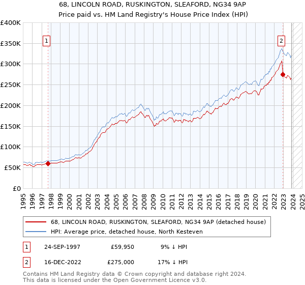 68, LINCOLN ROAD, RUSKINGTON, SLEAFORD, NG34 9AP: Price paid vs HM Land Registry's House Price Index