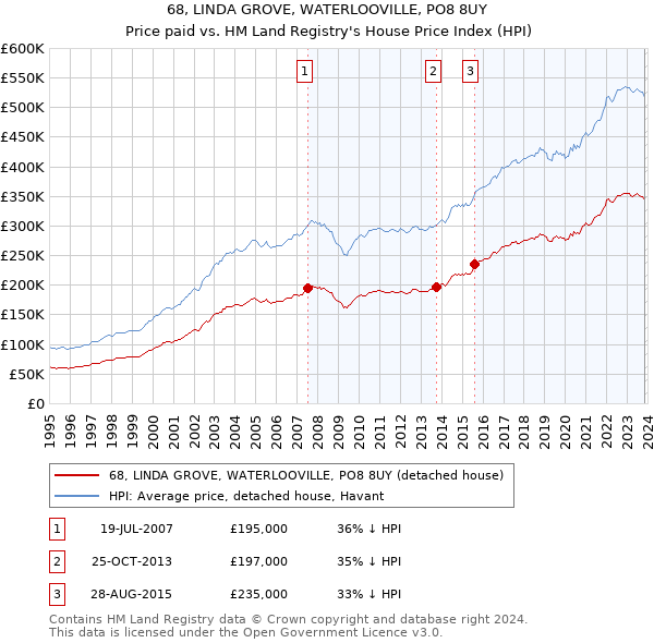 68, LINDA GROVE, WATERLOOVILLE, PO8 8UY: Price paid vs HM Land Registry's House Price Index