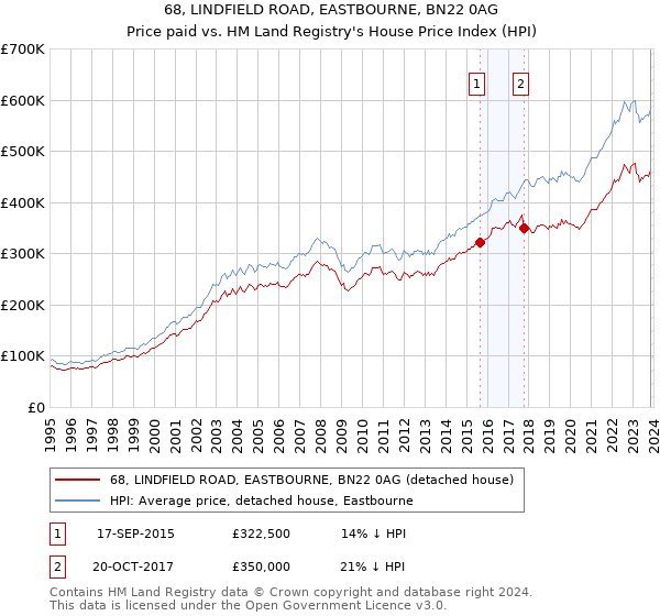 68, LINDFIELD ROAD, EASTBOURNE, BN22 0AG: Price paid vs HM Land Registry's House Price Index