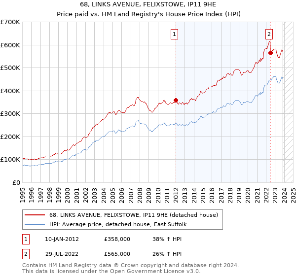 68, LINKS AVENUE, FELIXSTOWE, IP11 9HE: Price paid vs HM Land Registry's House Price Index