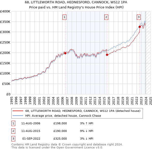 68, LITTLEWORTH ROAD, HEDNESFORD, CANNOCK, WS12 1PA: Price paid vs HM Land Registry's House Price Index