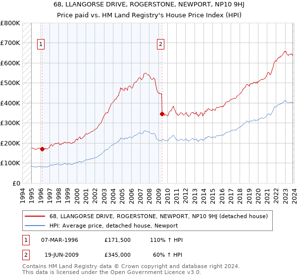 68, LLANGORSE DRIVE, ROGERSTONE, NEWPORT, NP10 9HJ: Price paid vs HM Land Registry's House Price Index