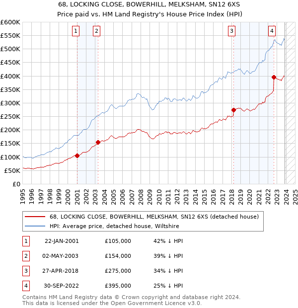 68, LOCKING CLOSE, BOWERHILL, MELKSHAM, SN12 6XS: Price paid vs HM Land Registry's House Price Index