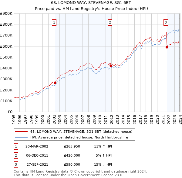 68, LOMOND WAY, STEVENAGE, SG1 6BT: Price paid vs HM Land Registry's House Price Index