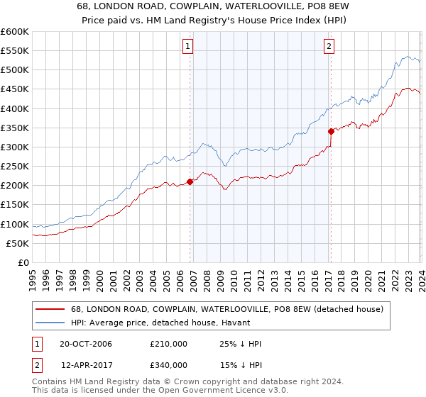 68, LONDON ROAD, COWPLAIN, WATERLOOVILLE, PO8 8EW: Price paid vs HM Land Registry's House Price Index