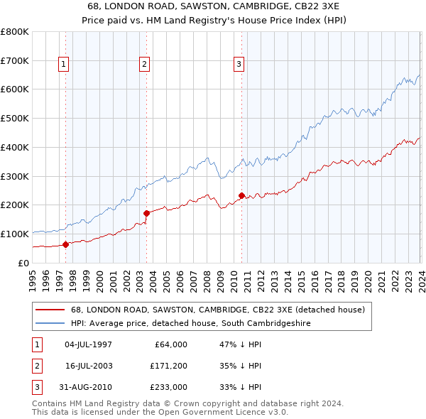 68, LONDON ROAD, SAWSTON, CAMBRIDGE, CB22 3XE: Price paid vs HM Land Registry's House Price Index