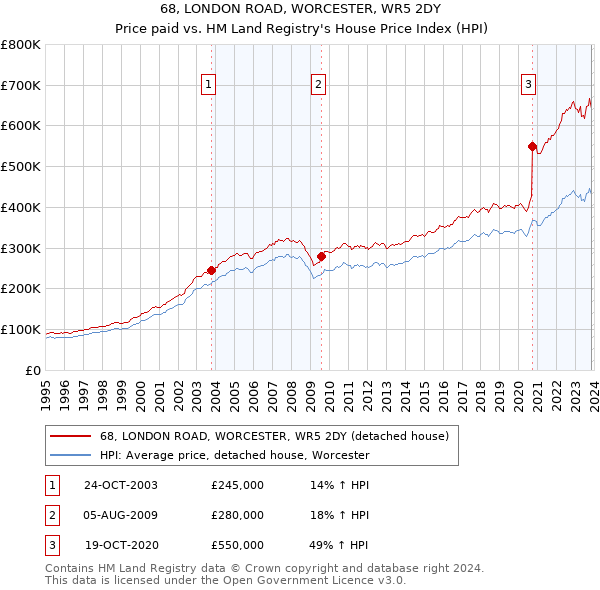 68, LONDON ROAD, WORCESTER, WR5 2DY: Price paid vs HM Land Registry's House Price Index