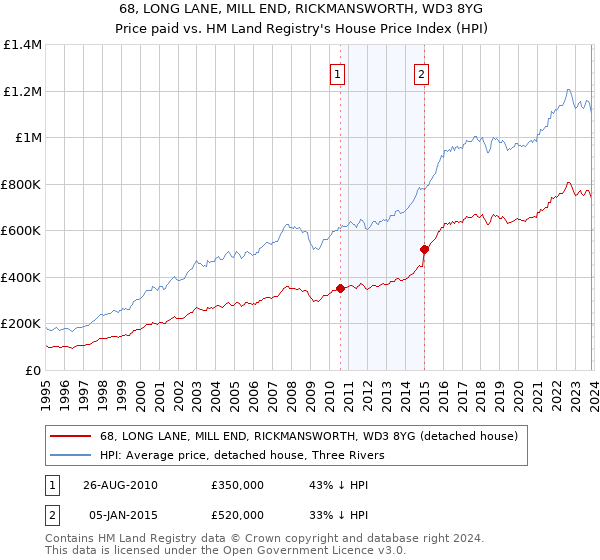 68, LONG LANE, MILL END, RICKMANSWORTH, WD3 8YG: Price paid vs HM Land Registry's House Price Index