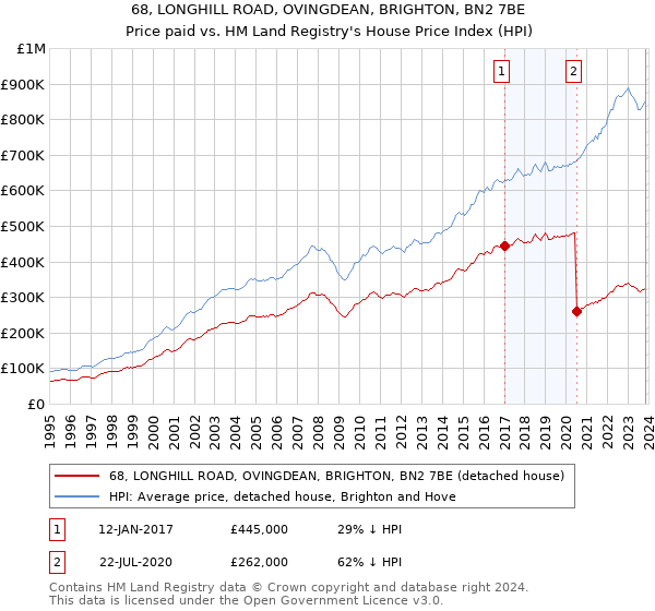 68, LONGHILL ROAD, OVINGDEAN, BRIGHTON, BN2 7BE: Price paid vs HM Land Registry's House Price Index