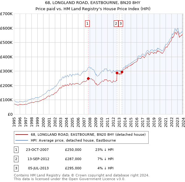 68, LONGLAND ROAD, EASTBOURNE, BN20 8HY: Price paid vs HM Land Registry's House Price Index