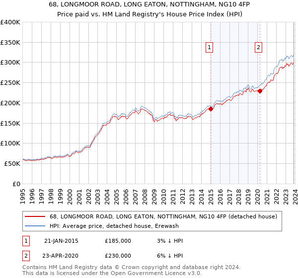 68, LONGMOOR ROAD, LONG EATON, NOTTINGHAM, NG10 4FP: Price paid vs HM Land Registry's House Price Index