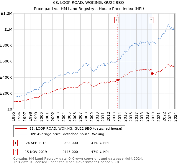 68, LOOP ROAD, WOKING, GU22 9BQ: Price paid vs HM Land Registry's House Price Index