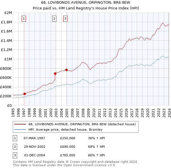 68, LOVIBONDS AVENUE, ORPINGTON, BR6 8EW: Price paid vs HM Land Registry's House Price Index