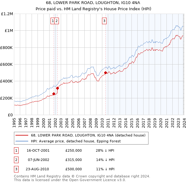 68, LOWER PARK ROAD, LOUGHTON, IG10 4NA: Price paid vs HM Land Registry's House Price Index