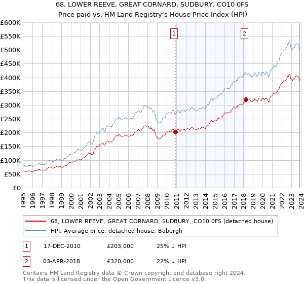 68, LOWER REEVE, GREAT CORNARD, SUDBURY, CO10 0FS: Price paid vs HM Land Registry's House Price Index