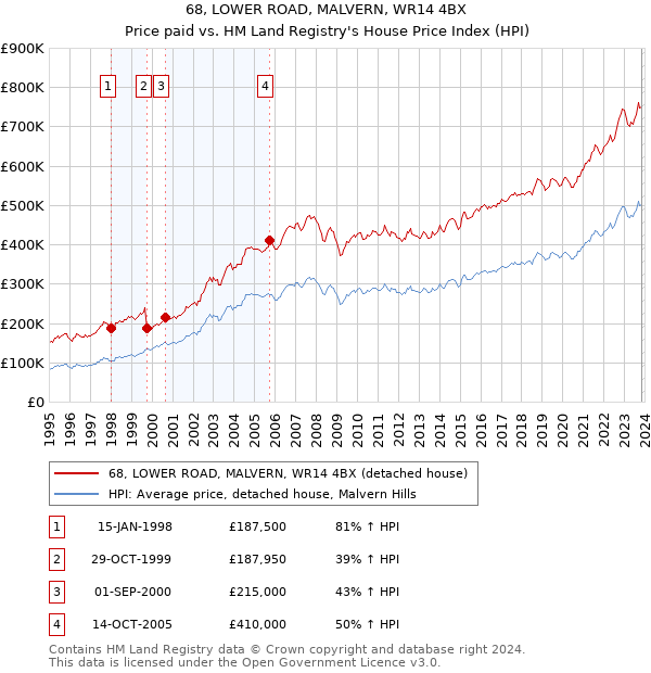 68, LOWER ROAD, MALVERN, WR14 4BX: Price paid vs HM Land Registry's House Price Index