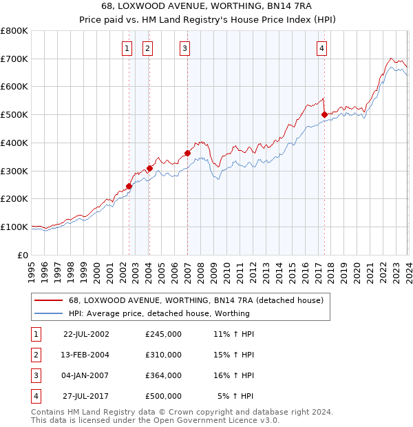 68, LOXWOOD AVENUE, WORTHING, BN14 7RA: Price paid vs HM Land Registry's House Price Index