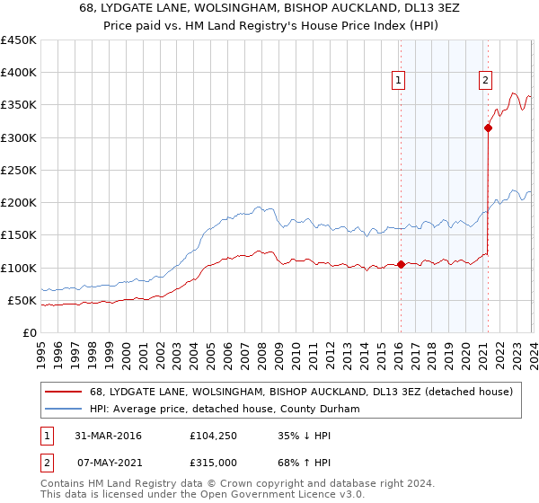 68, LYDGATE LANE, WOLSINGHAM, BISHOP AUCKLAND, DL13 3EZ: Price paid vs HM Land Registry's House Price Index