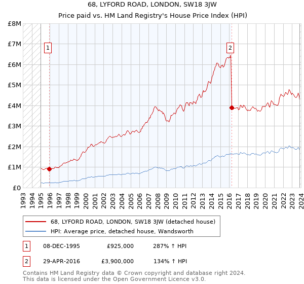 68, LYFORD ROAD, LONDON, SW18 3JW: Price paid vs HM Land Registry's House Price Index