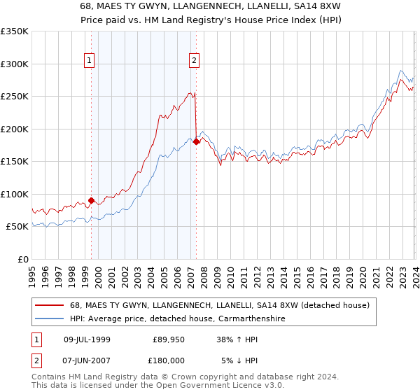 68, MAES TY GWYN, LLANGENNECH, LLANELLI, SA14 8XW: Price paid vs HM Land Registry's House Price Index
