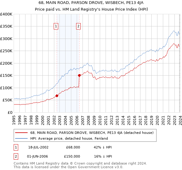68, MAIN ROAD, PARSON DROVE, WISBECH, PE13 4JA: Price paid vs HM Land Registry's House Price Index