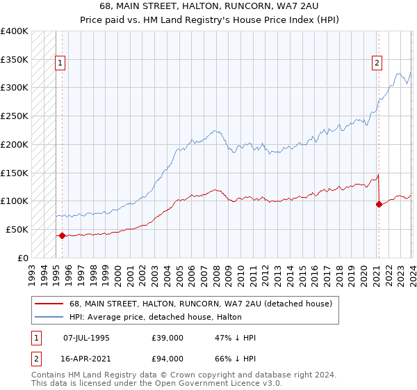 68, MAIN STREET, HALTON, RUNCORN, WA7 2AU: Price paid vs HM Land Registry's House Price Index