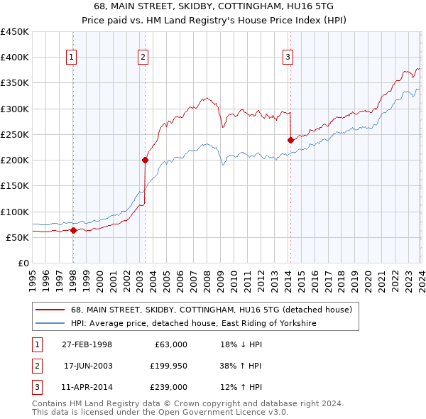 68, MAIN STREET, SKIDBY, COTTINGHAM, HU16 5TG: Price paid vs HM Land Registry's House Price Index