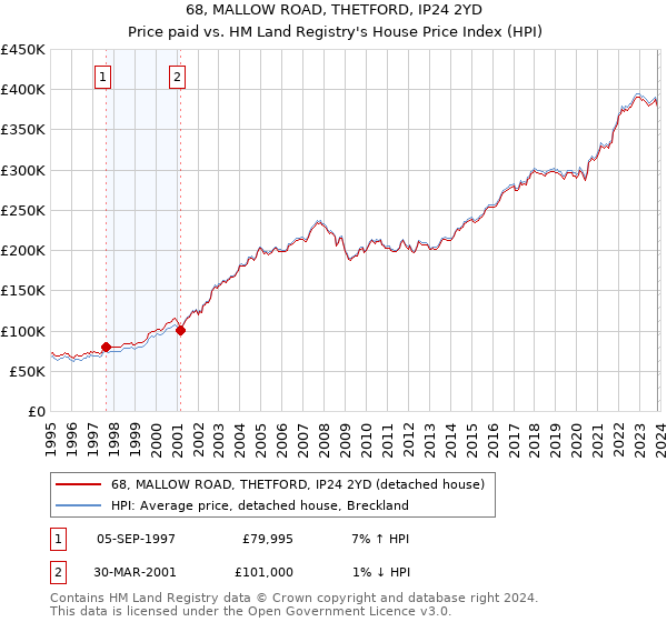 68, MALLOW ROAD, THETFORD, IP24 2YD: Price paid vs HM Land Registry's House Price Index