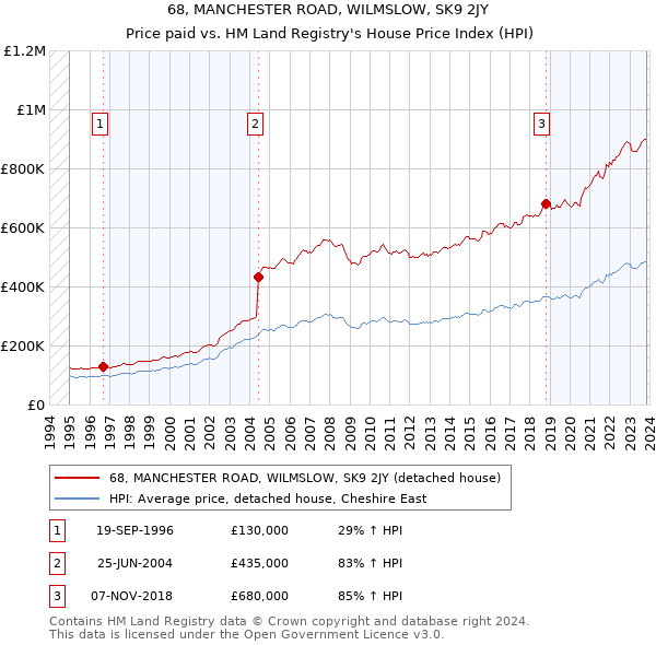 68, MANCHESTER ROAD, WILMSLOW, SK9 2JY: Price paid vs HM Land Registry's House Price Index