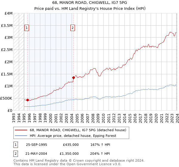 68, MANOR ROAD, CHIGWELL, IG7 5PG: Price paid vs HM Land Registry's House Price Index
