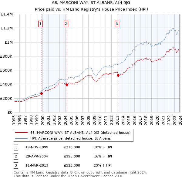 68, MARCONI WAY, ST ALBANS, AL4 0JG: Price paid vs HM Land Registry's House Price Index