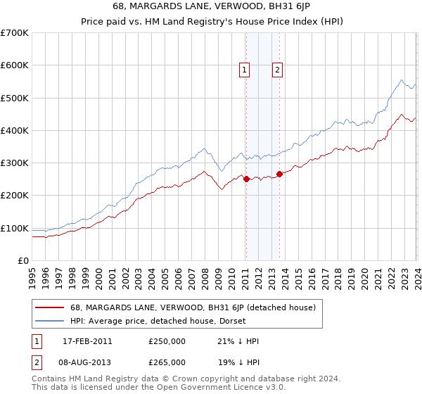 68, MARGARDS LANE, VERWOOD, BH31 6JP: Price paid vs HM Land Registry's House Price Index