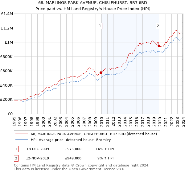 68, MARLINGS PARK AVENUE, CHISLEHURST, BR7 6RD: Price paid vs HM Land Registry's House Price Index