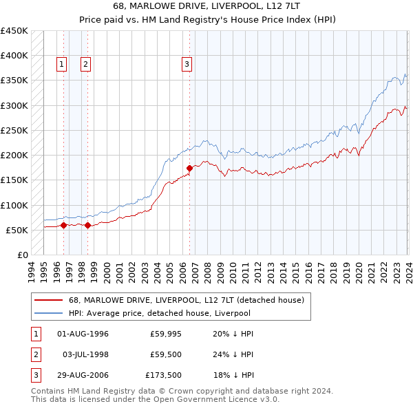 68, MARLOWE DRIVE, LIVERPOOL, L12 7LT: Price paid vs HM Land Registry's House Price Index