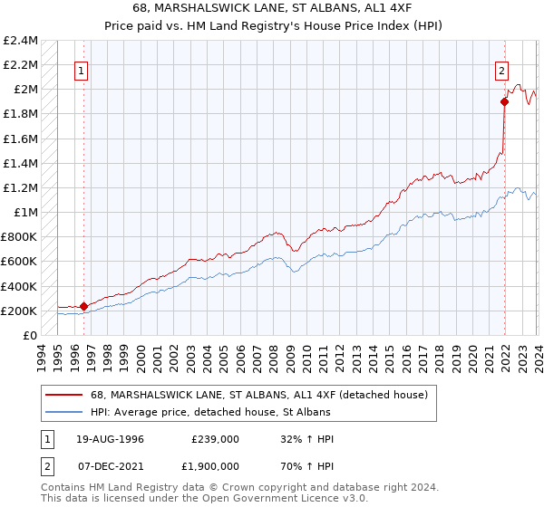 68, MARSHALSWICK LANE, ST ALBANS, AL1 4XF: Price paid vs HM Land Registry's House Price Index