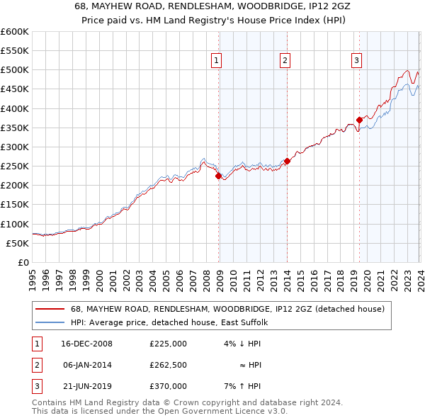 68, MAYHEW ROAD, RENDLESHAM, WOODBRIDGE, IP12 2GZ: Price paid vs HM Land Registry's House Price Index