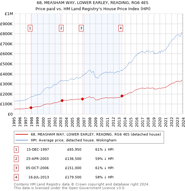 68, MEASHAM WAY, LOWER EARLEY, READING, RG6 4ES: Price paid vs HM Land Registry's House Price Index