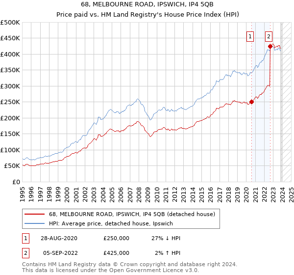 68, MELBOURNE ROAD, IPSWICH, IP4 5QB: Price paid vs HM Land Registry's House Price Index